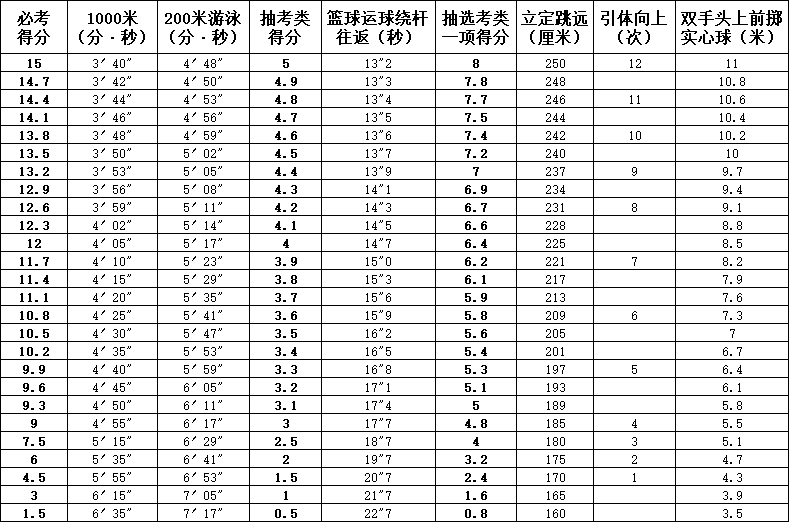 2021年福州中考体育方案出炉 总分40分