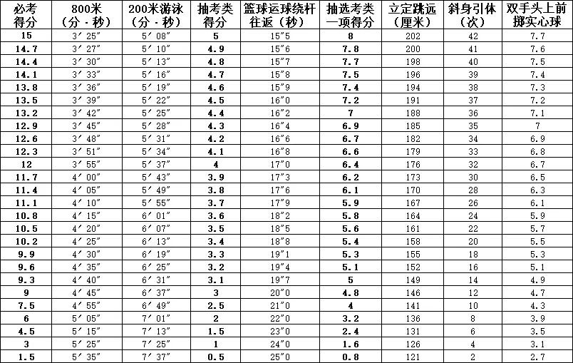 福建省2021年初中毕业升学体育考试评分表（女生）.jpg