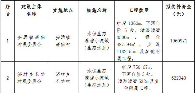 宁化县水土保持中心关于2020年度水土保持工程以奖代补试点项目验收数量及奖补资金的公示（二）