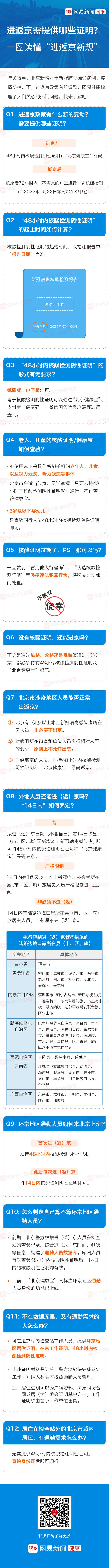 进返京政策有新变动！一图读懂12个热门问题