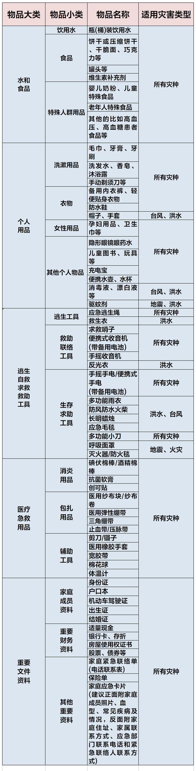 家庭应急物资储备清单来了，收藏备用！