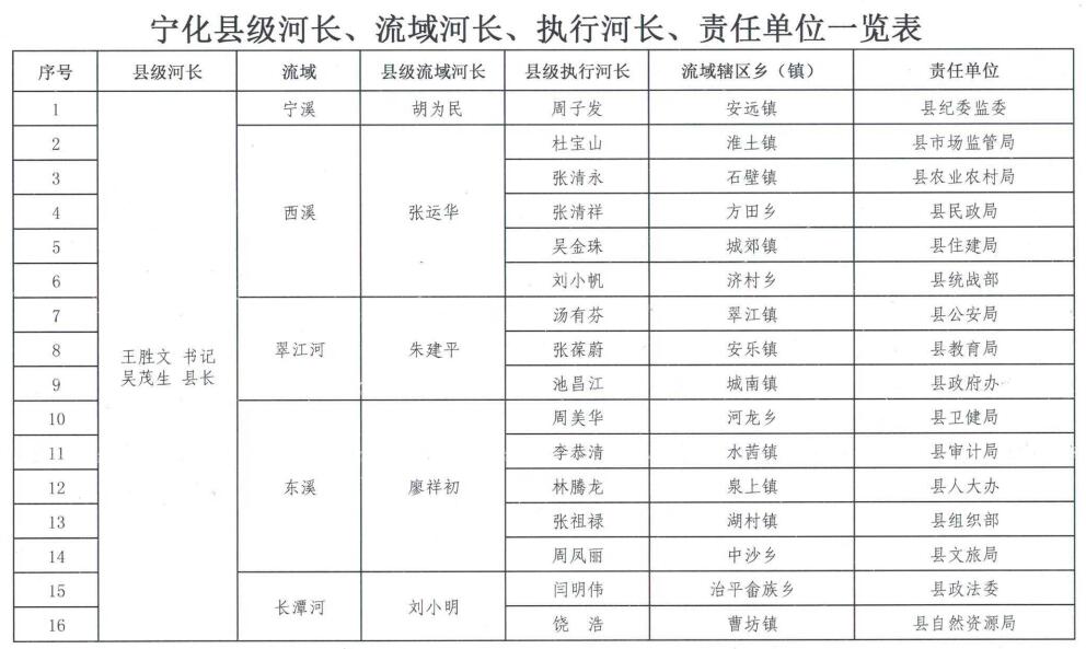 宁化县河长制办公室 关于调整县级河长、流域河长、执行河长、责任单位的通知