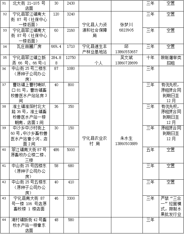 宁化县国有资产投资有限公司房产(2025年11月到期资产)公开招租公告