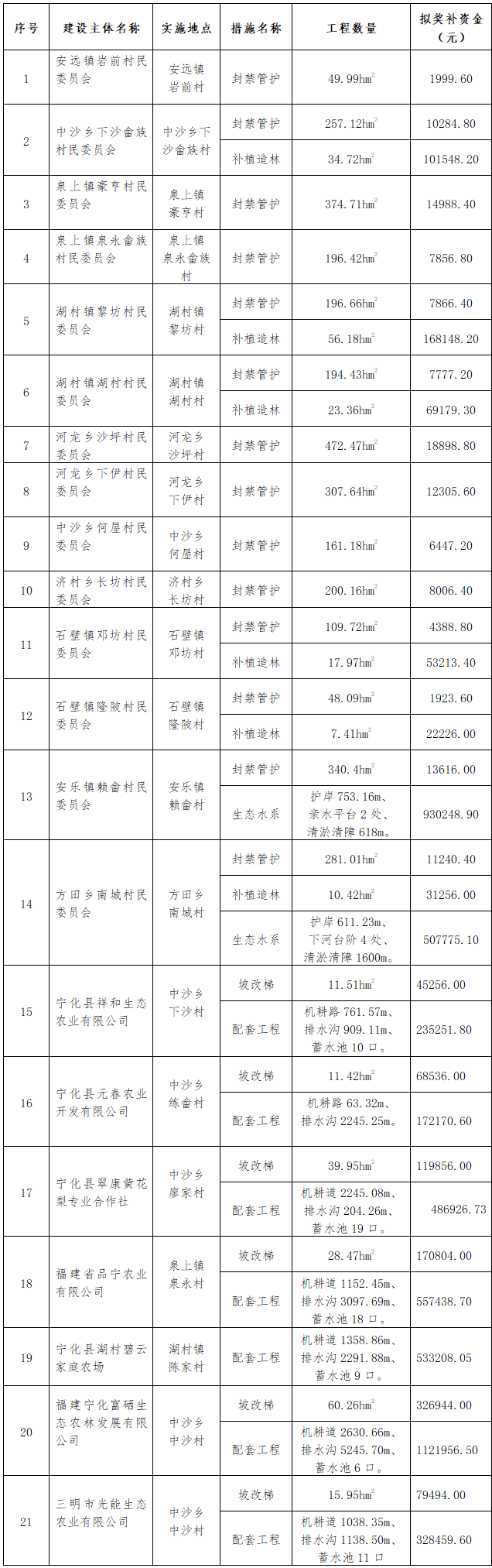宁化县水土保持中心关于2020年度水土保持工程以奖代补试点项目验收数量及奖补资金的公示（一）