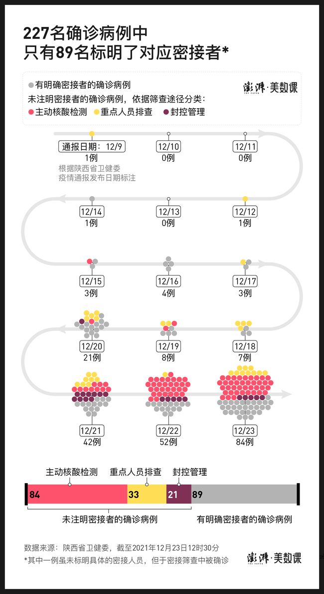 图解227例确诊流调，西安疫情传播链难以串联