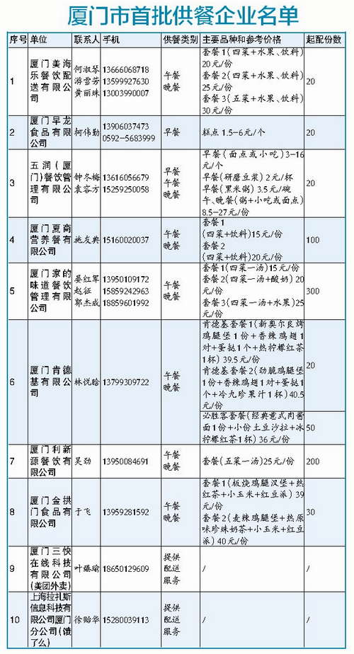 厦门推出集体用餐应急供配送 可享送餐上门