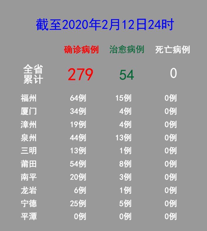 福建新增确诊病例7例 累计确诊病例279例
