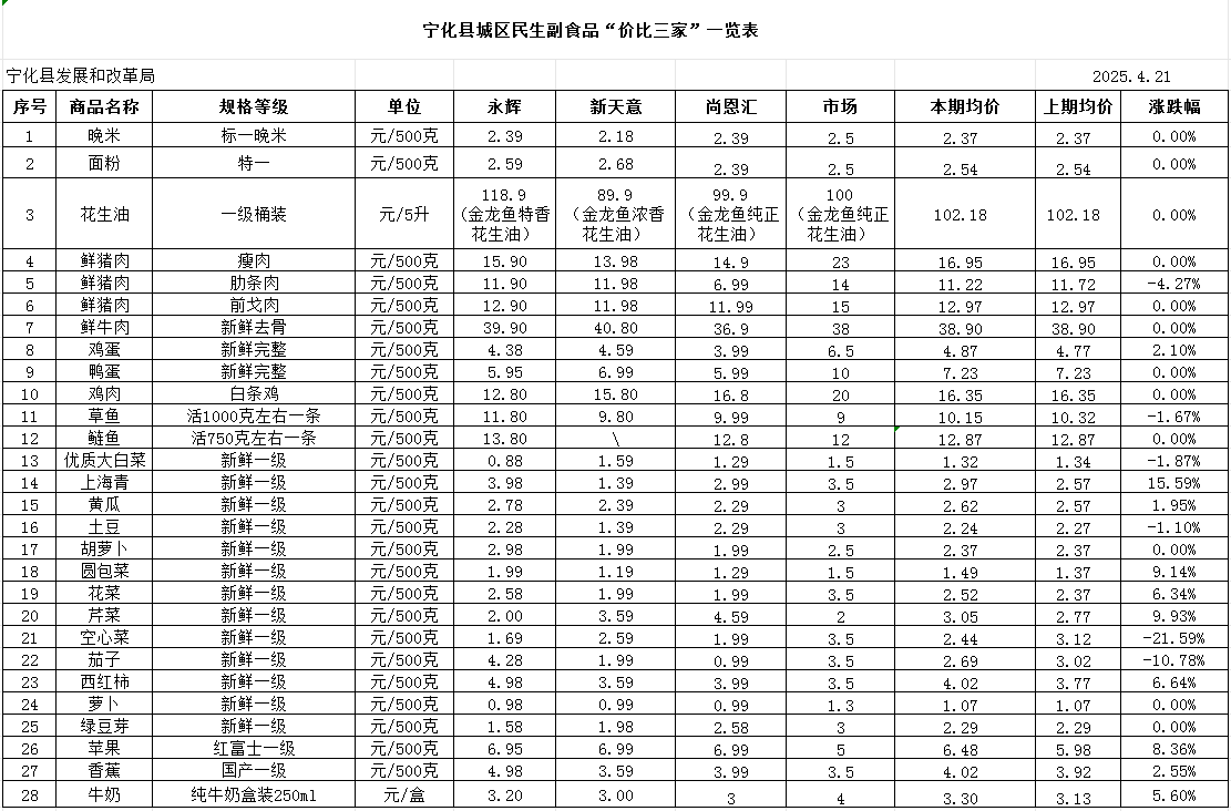 宁化县城区民生副食品“价比三家”一览表（4.21）