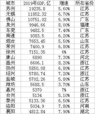 最新地级市20强！三城gdp超万亿，苏州“无敌”