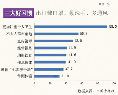 戴口罩、一米线、预约制 疫情改变了哪些习惯？
