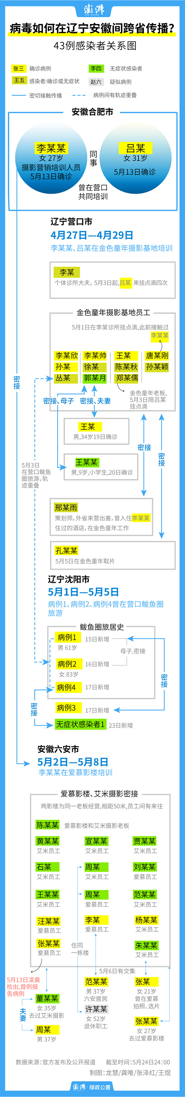 一图读懂 | 病毒如何在辽宁安徽间跨省传播？
