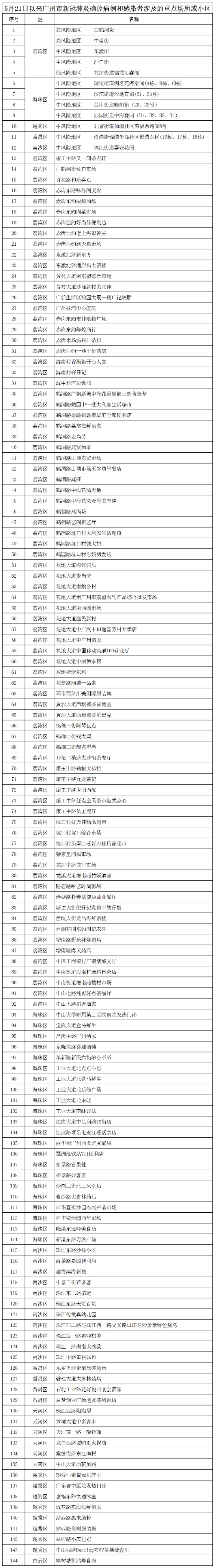 广州卫健委公布近期新冠病毒感染者涉及的重点场所或小区