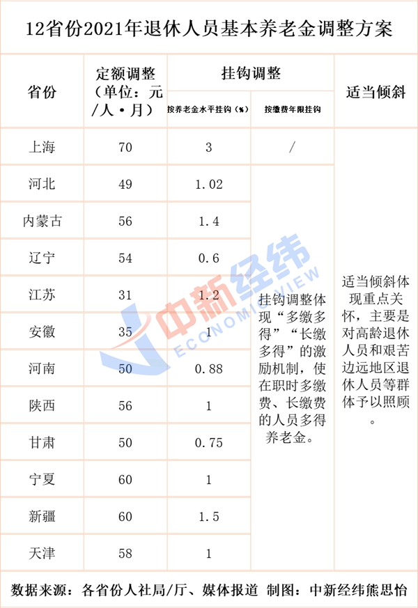 10余省份上调养老金！多地增额7月前到账