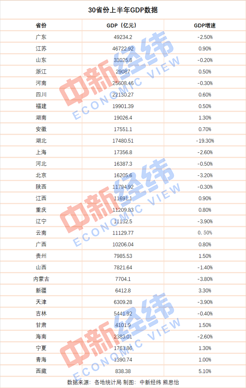 30省份已公布上半年gdp：粤苏鲁居前三 16省份正增长