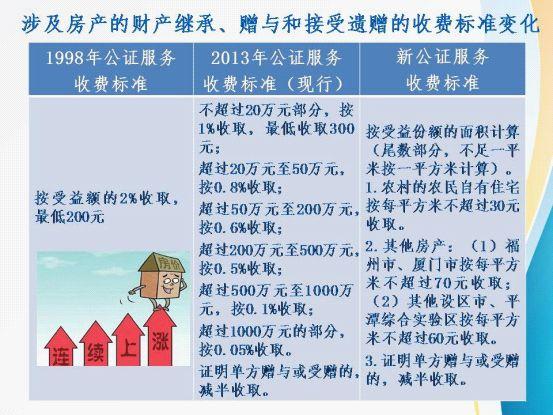 9月起福建公证服务收费有变！继承财产、公证事务要花多少钱？