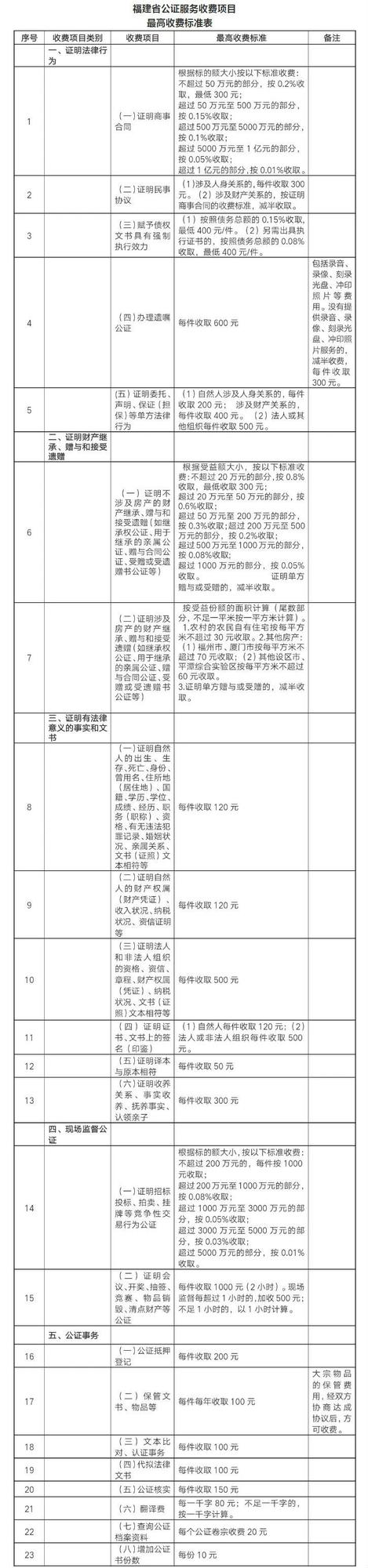 9月起福建公证服务收费有变！继承财产、公证事务要花多少钱？