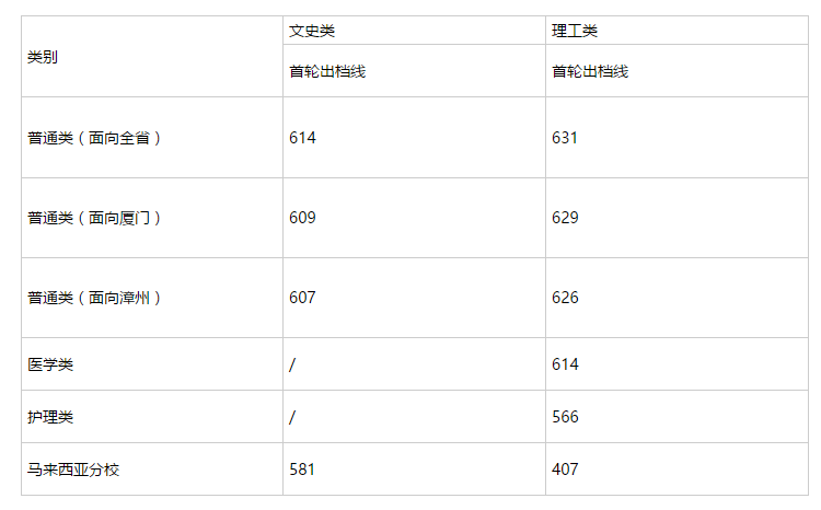 福建部分高校本科批投档线公布！
