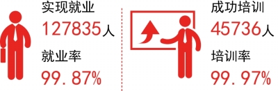 福建省建档立卡贫困劳动力中两个99%是怎样做到的？